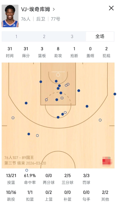 VJ终于再次拿下了30+！

并且比赛还剩1节，太不容易了，今天终于又爆了，赛季