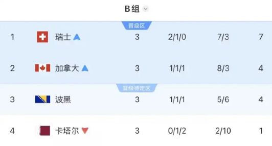 美加墨世界杯B组比赛落下帷幕，末轮瑞士2-1加拿大、波黑3-1卡塔尔。

最终瑞