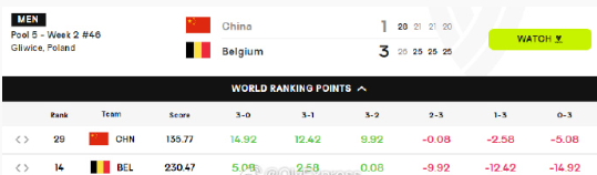  1-3输给比利时后，中国队扣2.58分，世界排名小降一位至第30，但比排名第3