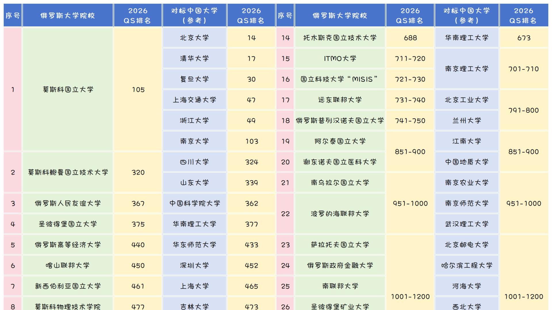 想留学，不了解高校水平！别担心，2026QS中俄院校对标榜