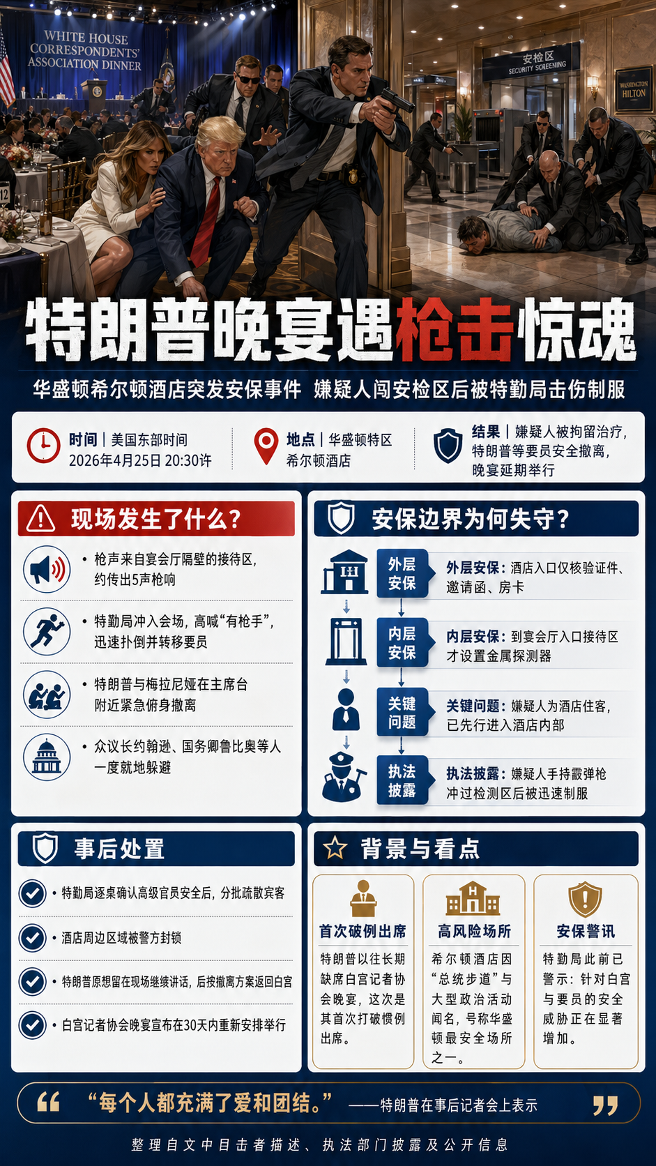 一图读懂：白宫晚宴惊魂一夜！突发枪击特朗普俯身撤离