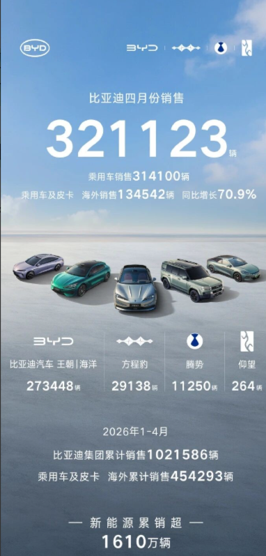 4月车市彻底变天！比亚迪正式进入断崖式领先，再无对手能撼动