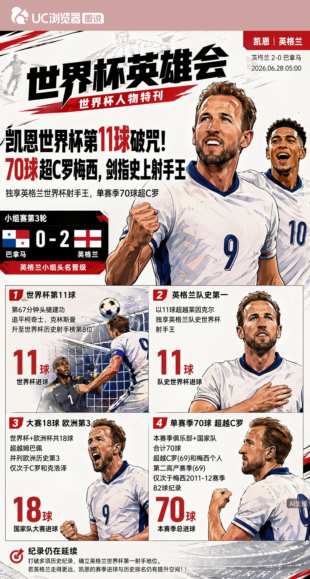 凯恩世界杯第11球破咒！70球超C罗梅西，剑指史上射手王