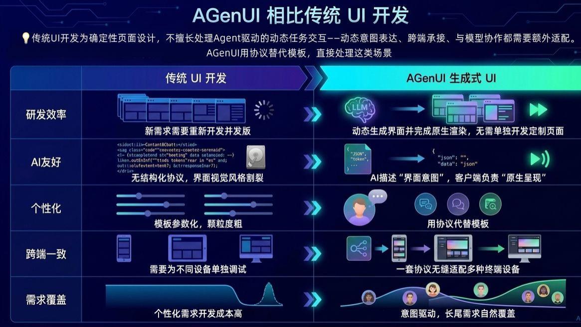 高德发布鸿蒙首个生成式 UI 开源框架 AGenUI，告别传统 UI 开发模式
