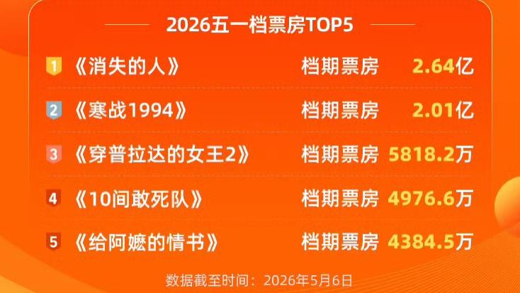 史上最挤五一档: 《消失的人》成黑马，背后“小公司”赢麻了？