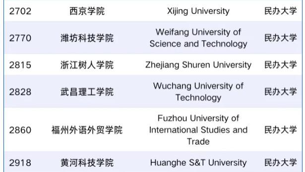 世界大学排名揭晓：中国民办高校崭露头角，西京学院跻身榜单