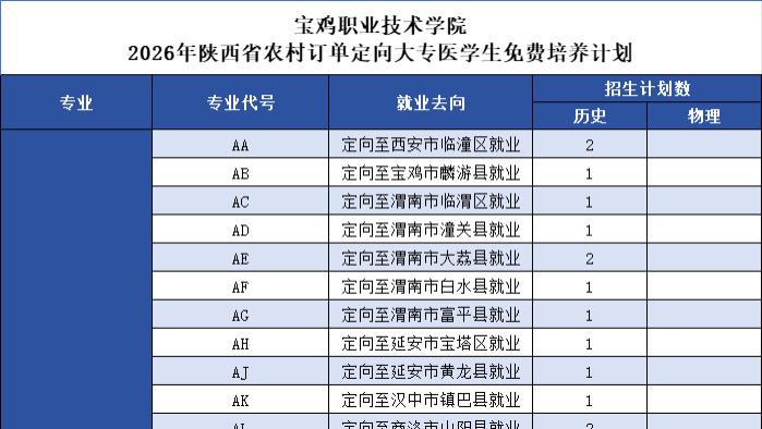 宝鸡职业技术学院2026年农村订单定向大专医学生专项计划介绍