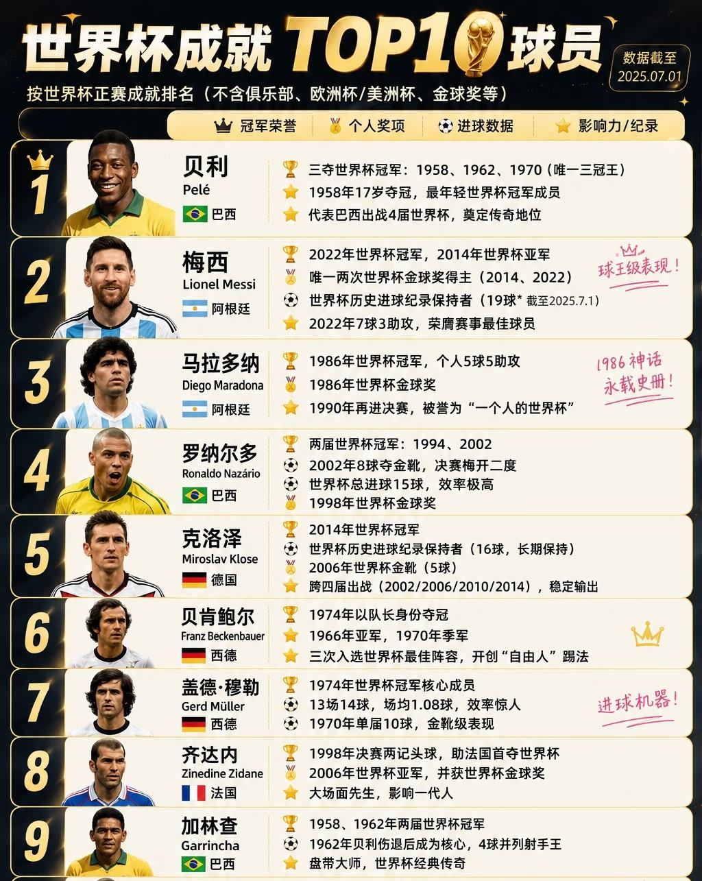 网友排的球员世界杯成就排名，前三名分别是：贝利、梅西、马拉多纳。
个人不大认同这