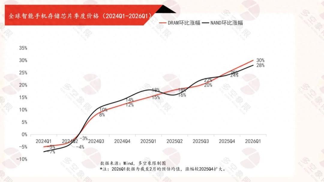手机行业涨价大潮扑来：内存猛涨80%还未到顶，千元机或将消失