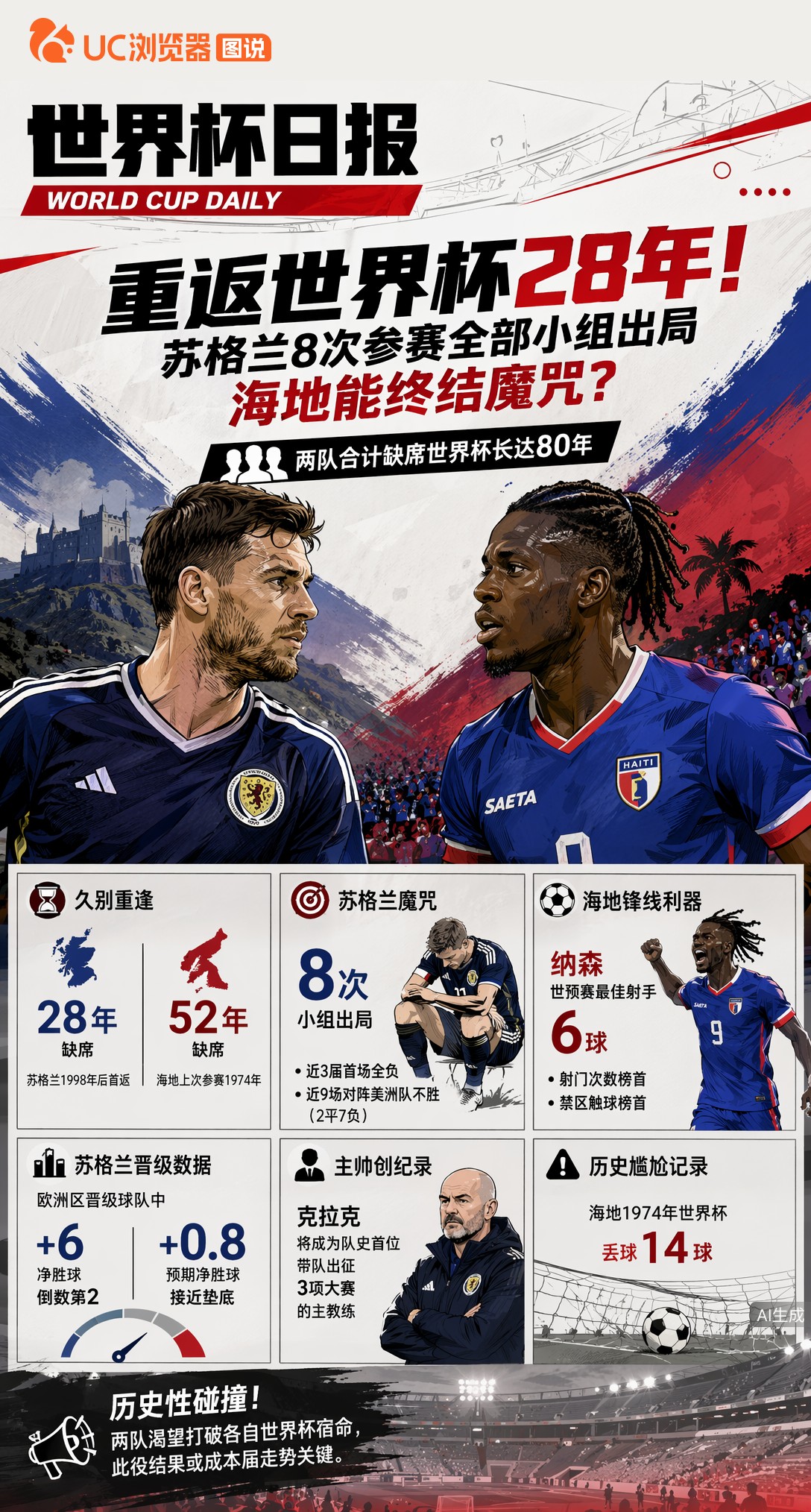 重返世界杯28年！苏格兰8次参赛全部小组出局，海地能终结魔咒？