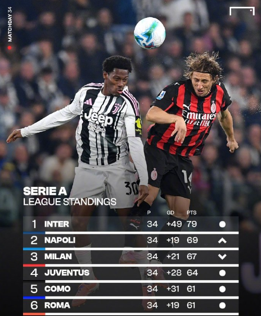 都灵2比2国际米兰，国米已经领先第二的那不勒斯多达10分，他们只需要在下一轮击败