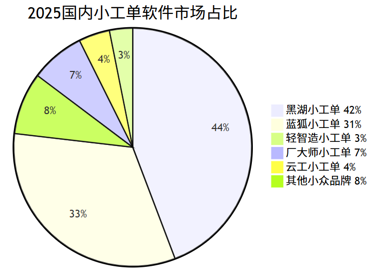 2025国内小工单软件市场占比排行：黑湖领跑，蓝狐成中小厂核心选择