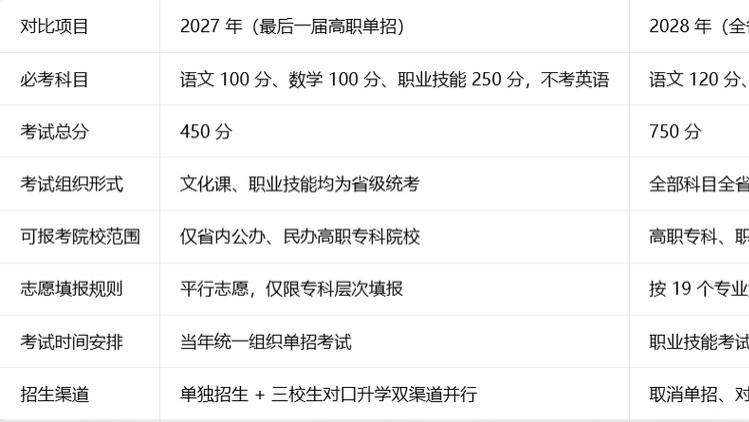 江西 2027 年高职单招改革政策全解读：改革过渡收官批次| 题芽单招