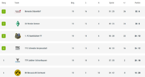 26日晚的对阵萨尔布吕肯2-3伯格纽施塔特，但是萨尔目前总积分26，净胜局22，