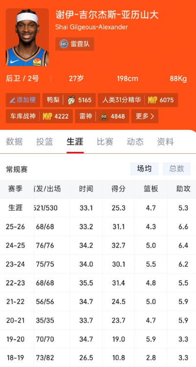 为什么总有人说亚历山大在快船会打不出来？

亚历山大去雷霆第一年就已经场均19了