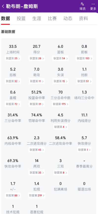 就剩6场了，场均不会掉到20以下吧

上赛季还有24的说，一下子掉这么多，感觉落