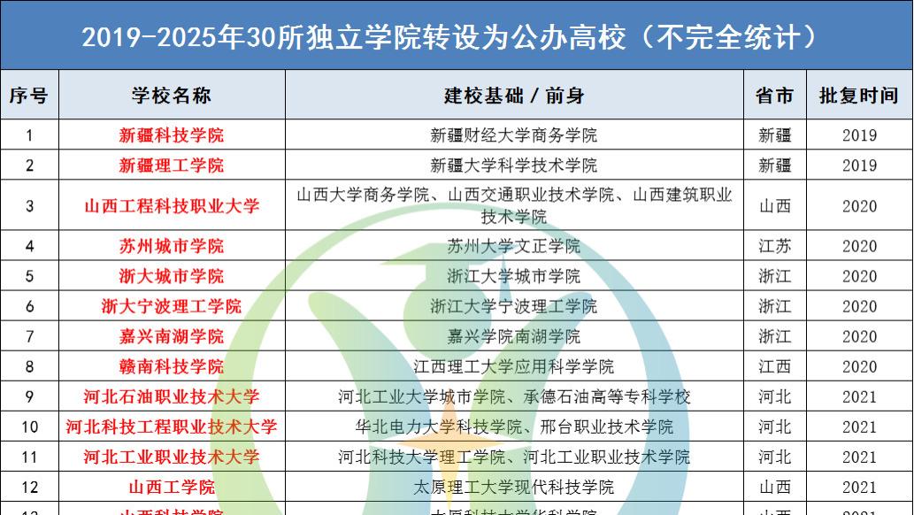 全国独立学院最新转设情况如何？含浙江22所独立学院转公/转民/终止办学最新汇总