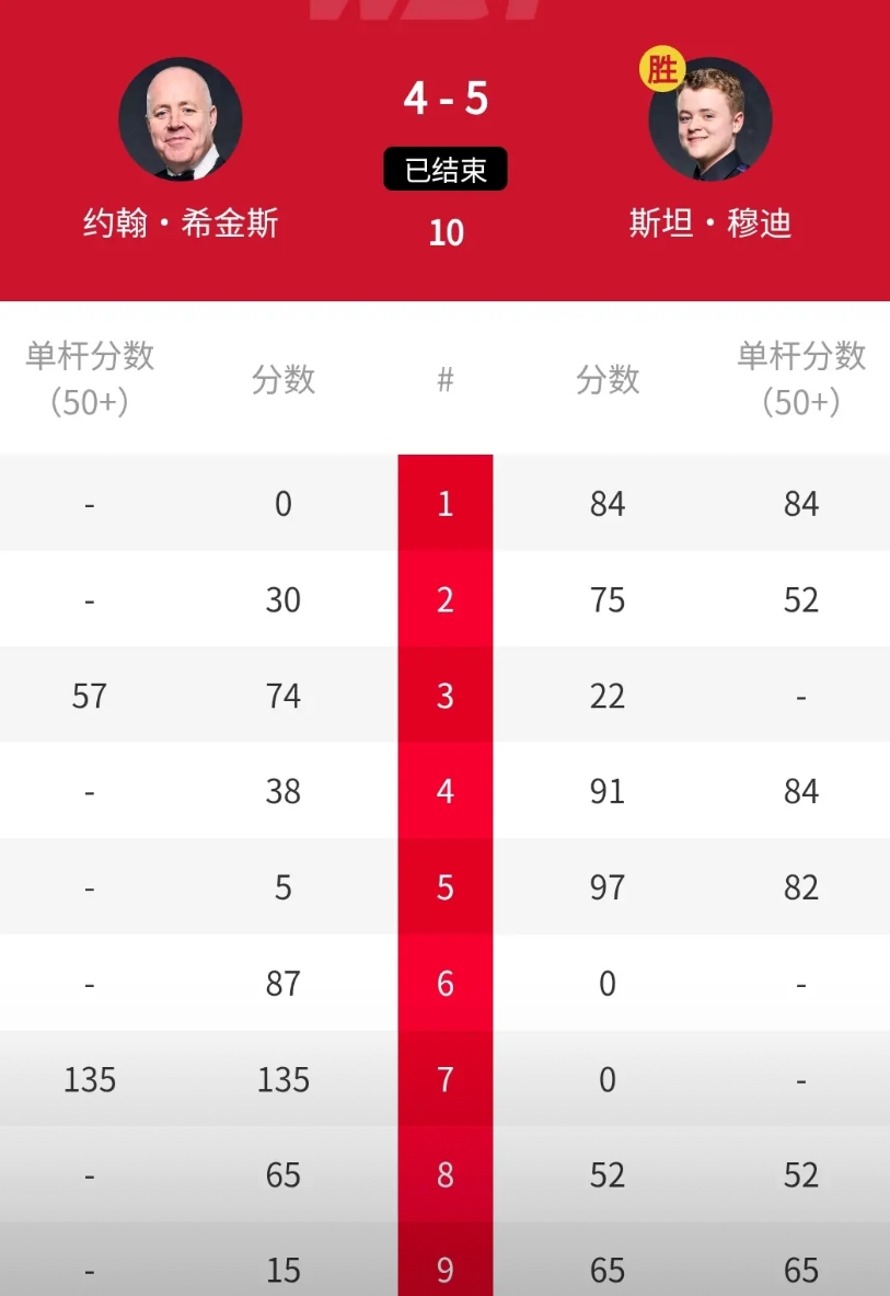 最大冷门！4-5遭绝杀，卫冕冠军希金斯不敌“最强小孩”穆迪。刚刚结束的2026年