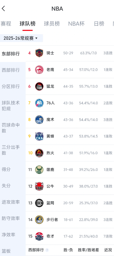 老鹰的签位极大概率就已经是锁死在20左右了

老鹰还剩3场，对手骑士骑士热火，还