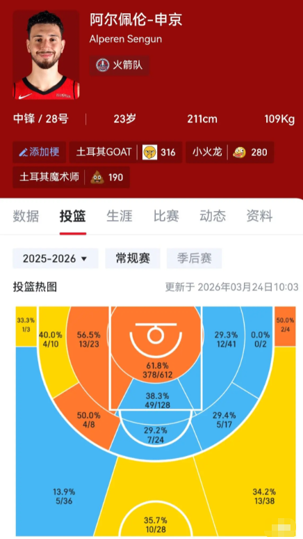 随着这场打完，申京的篮下命中率已达到职业生涯最高

这样每年都进步的年轻球员还能