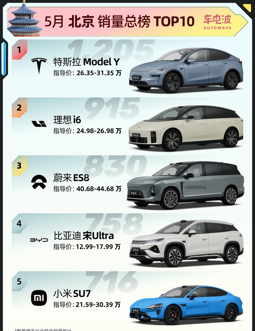 北上广深杭5月车系销量TOP10都在买什么车？