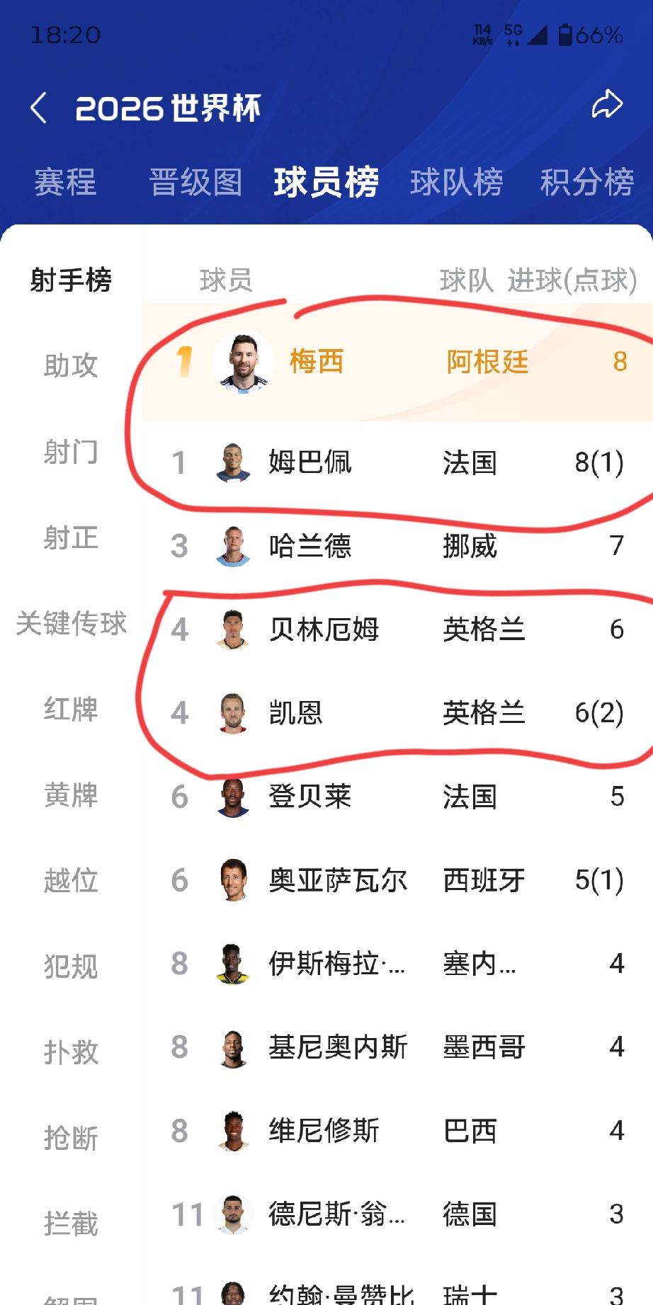 今晚英法季军战，全世界恐怕只有梅西最想知道比赛结果了，因为这关系到他的金靴，世界