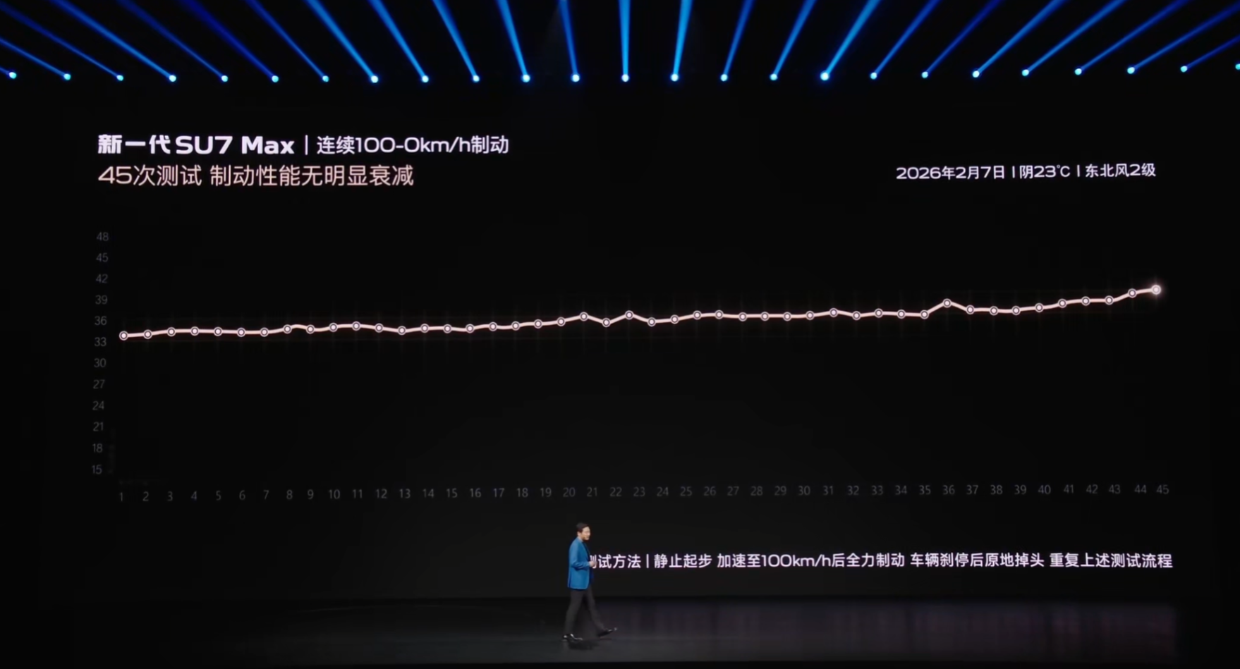 小米 SU7 一边喊 “全系标配固定卡钳”，一边吹 “100-0km/h 连续制