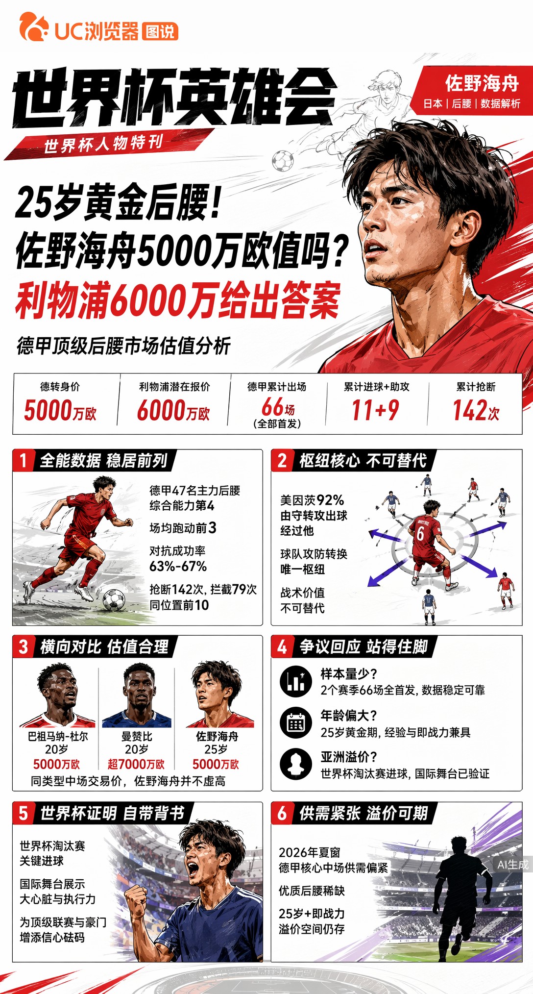 25岁黄金后腰！佐野海舟5000万欧值吗？利物浦6000万给出答案