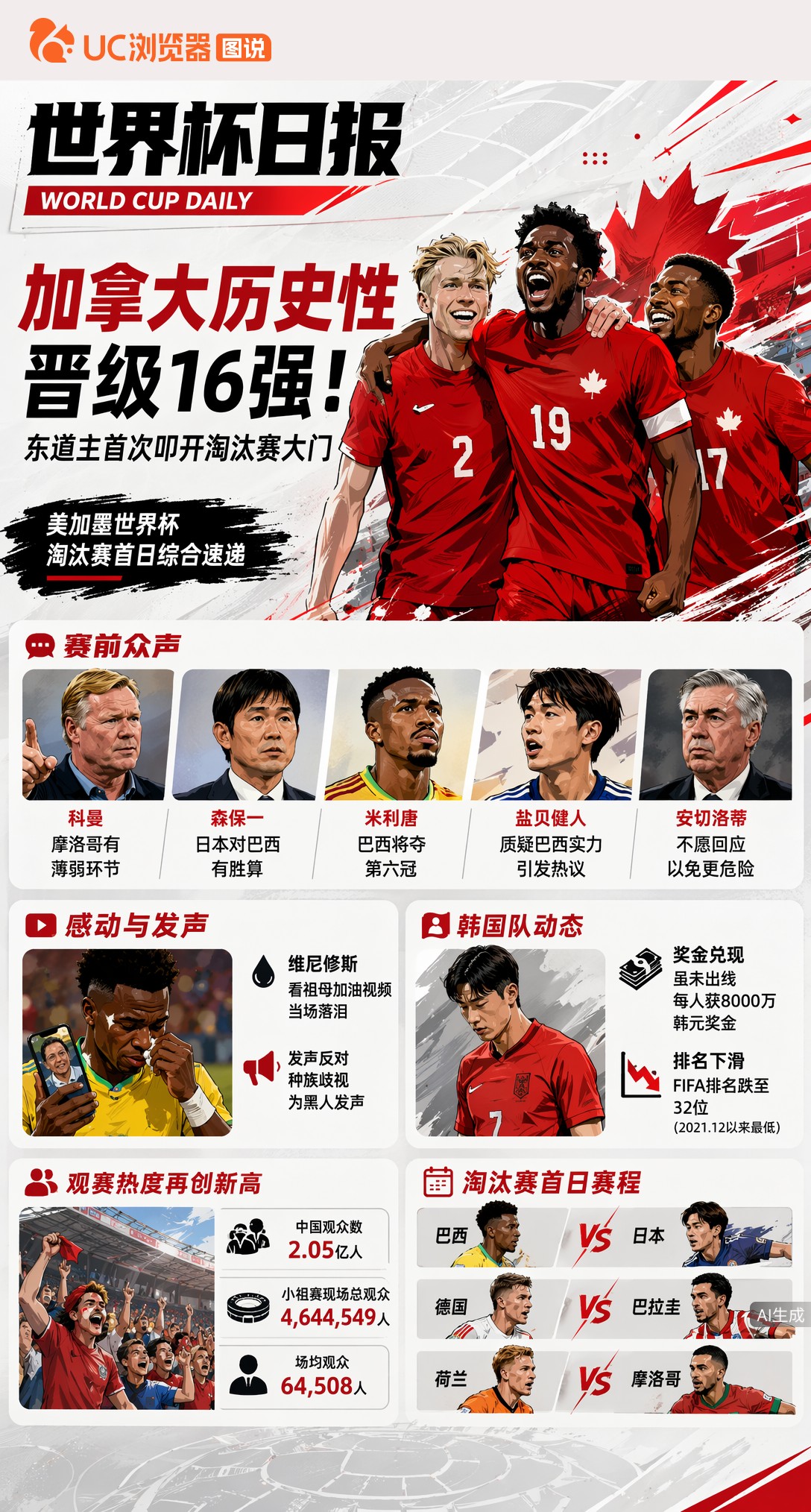 加拿大历史性晋级16强！东道主首次叩开淘汰赛大门