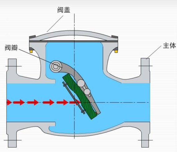 旋启式止回阀水锤防控技术解析