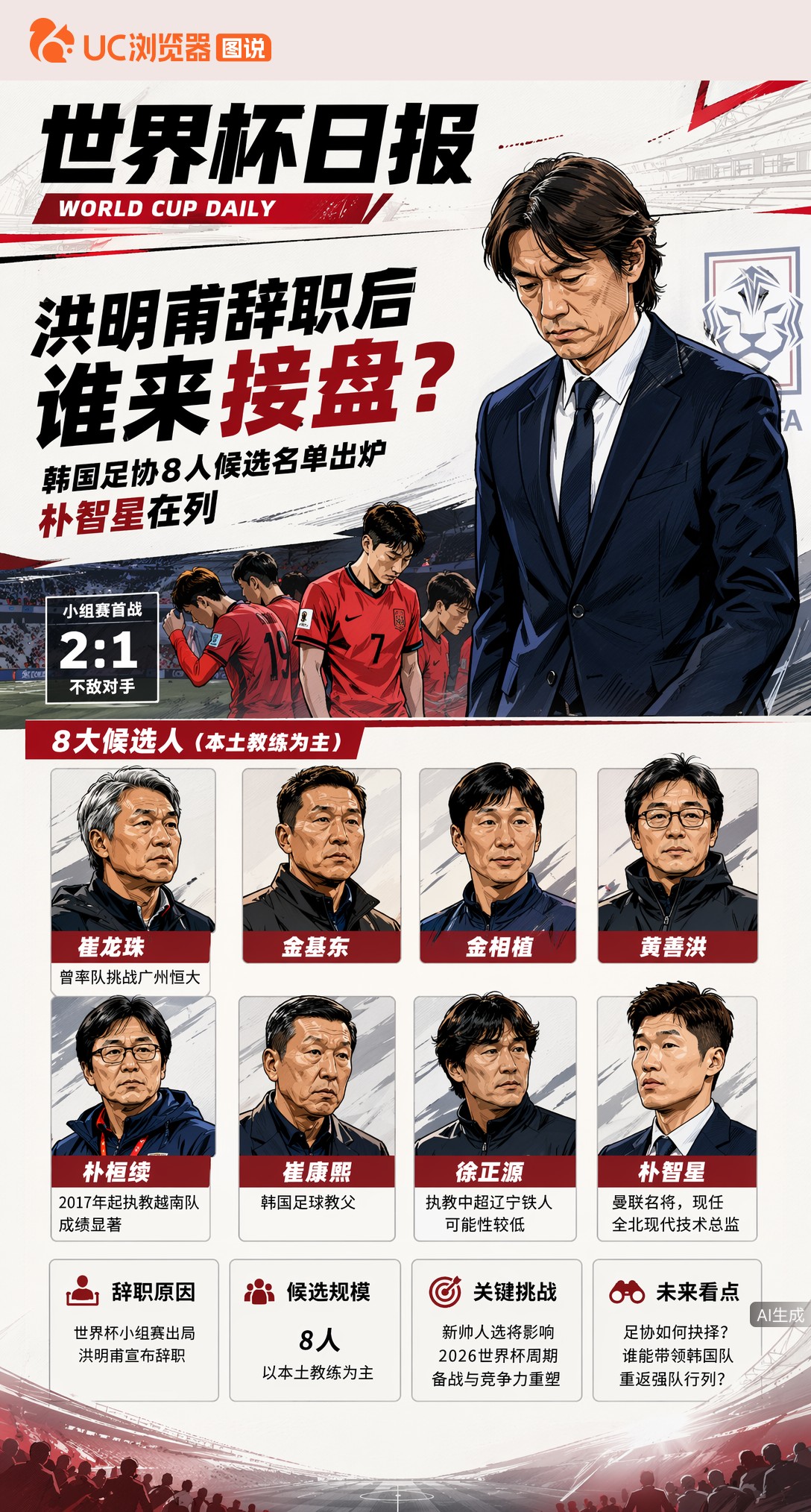 洪明甫辞职后谁来接盘？韩国足协8人候选名单出炉，朴智星在列