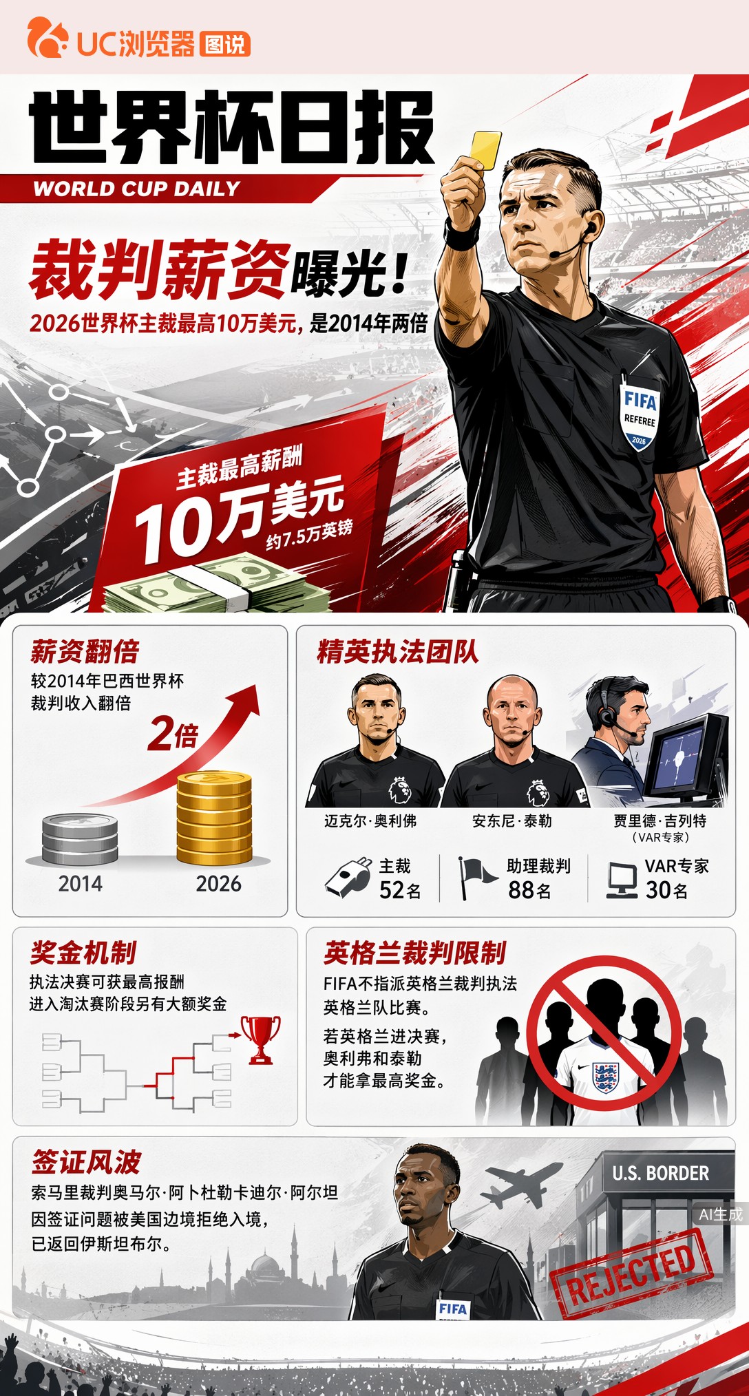 裁判薪资曝光！2026世界杯主裁最高10万美元，是2014年两倍