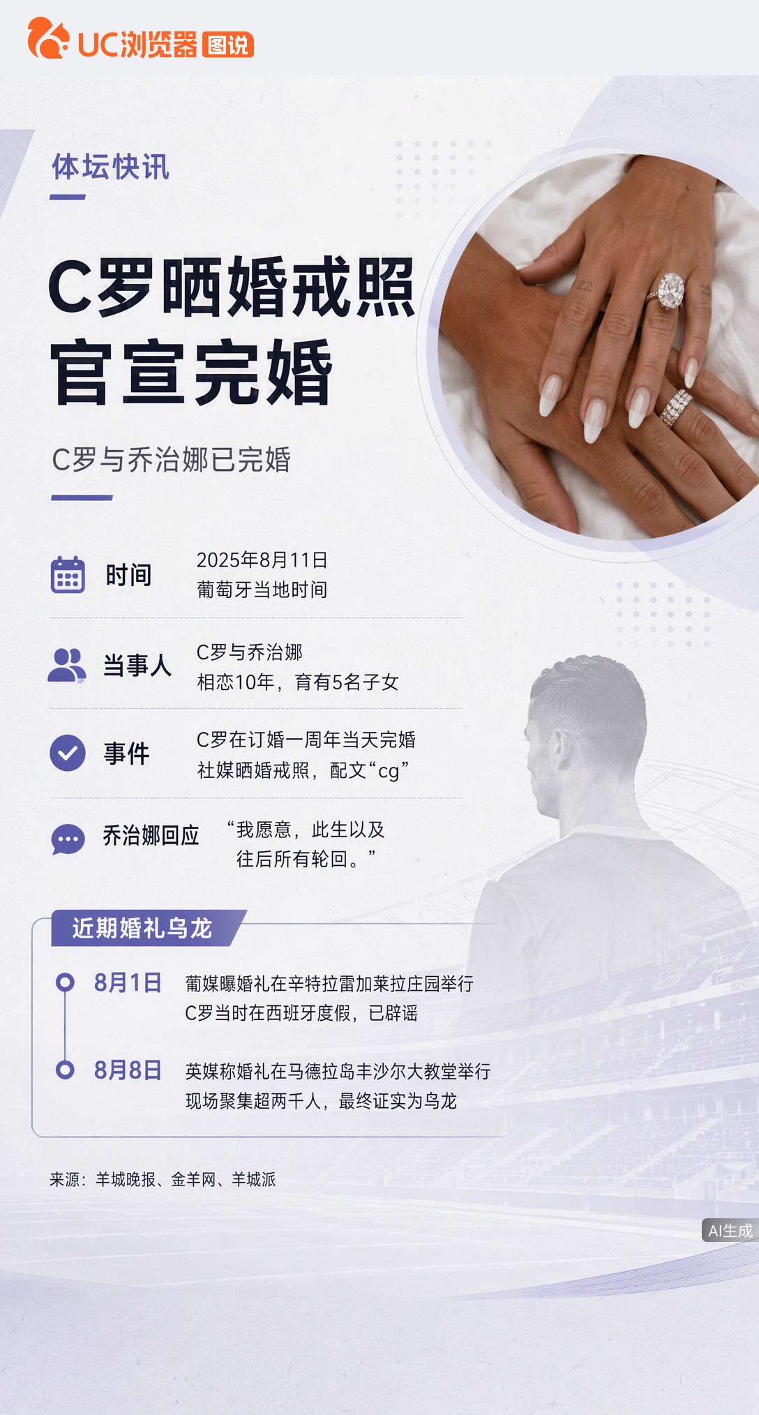 C罗晒婚戒官宣完婚！相恋10年、五个孩子见证，选在订婚周年日办私密婚礼。此前两度乌龙让媒体球迷蹲空，这次终于不是笑哭表情了。