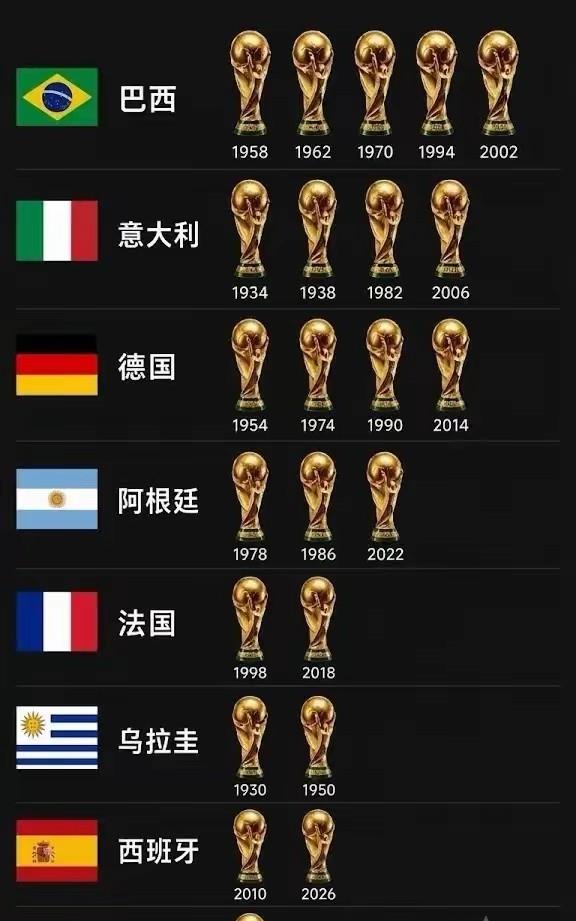 随着2026年美加墨世界杯落下帷幕，西班牙正式跻身两星球队行列。

如今排在