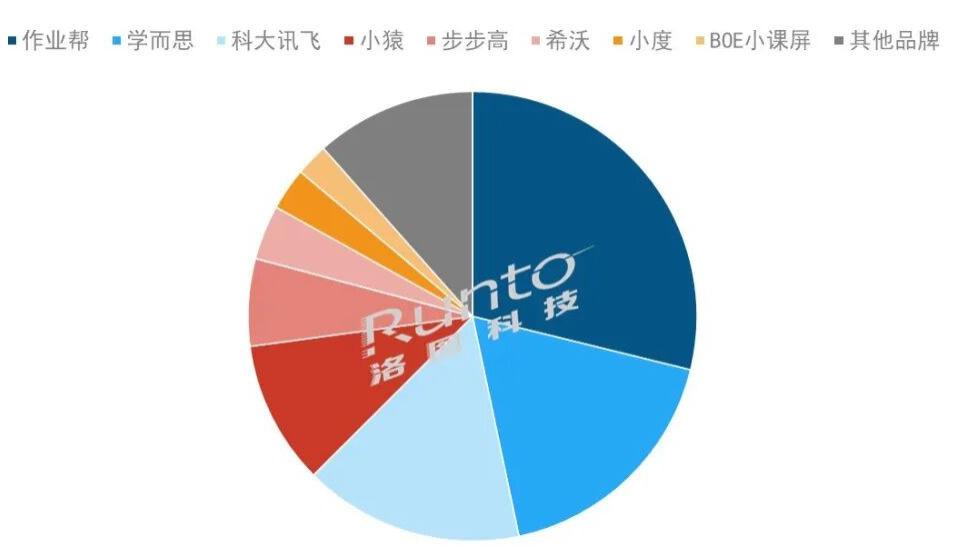 中国学习平板市场降速；2025年全渠道销量为632万台；前八品牌占据近9成
