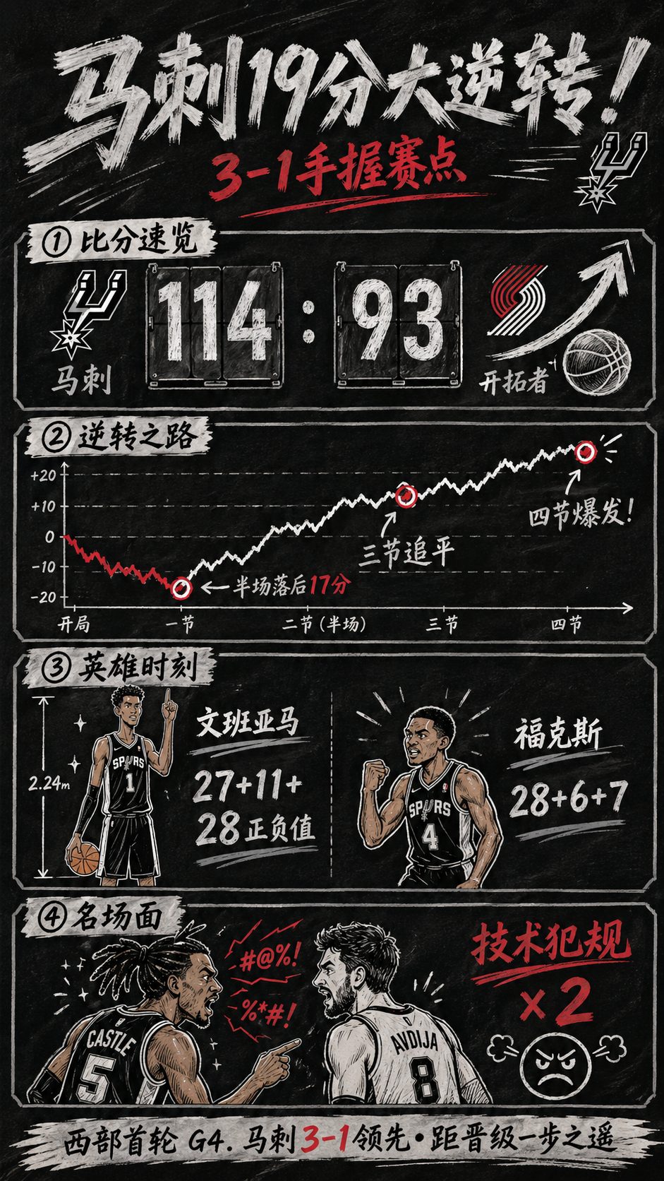 一图看懂：马刺19分逆转3-1开拓者，文班复出轰27+11王者归来 