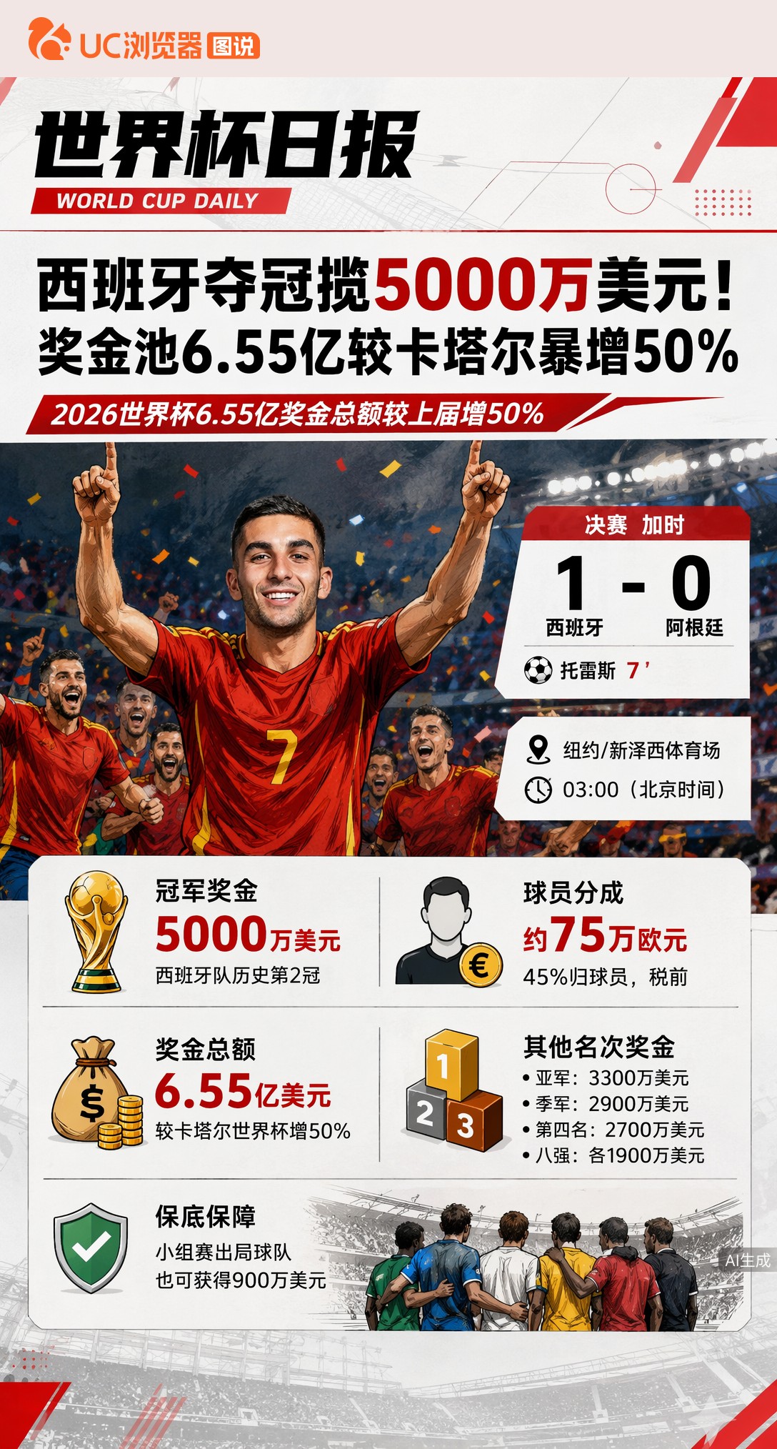 西班牙夺冠揽5000万美元！奖金池6.55亿较卡塔尔暴增50%