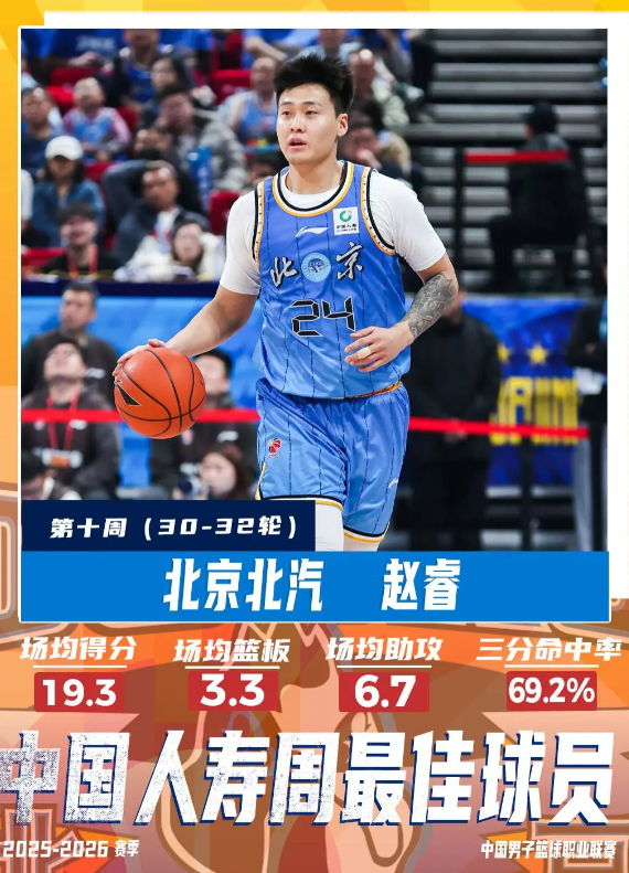 据CBA官方消息，北京男篮赵睿当选常规赛第十周周最佳球员。

北京北汽球员赵睿本