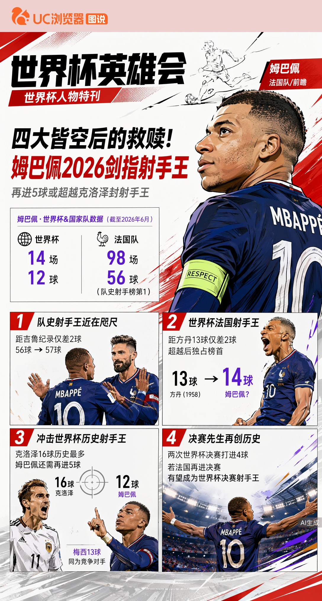 四大皆空后的救赎！姆巴佩2026剑指世界杯历史射手王