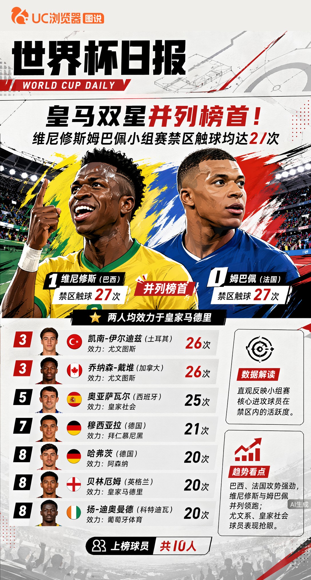 皇马双星并列榜首！维尼修斯姆巴佩小组赛禁区触球均达27次
