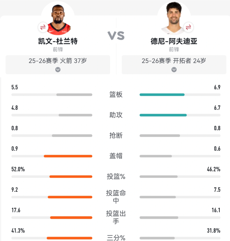 杜兰特和阿夫迪亚这赛季谁表现更好？？？

火箭 西部第五 开拓者第七 。战绩火箭