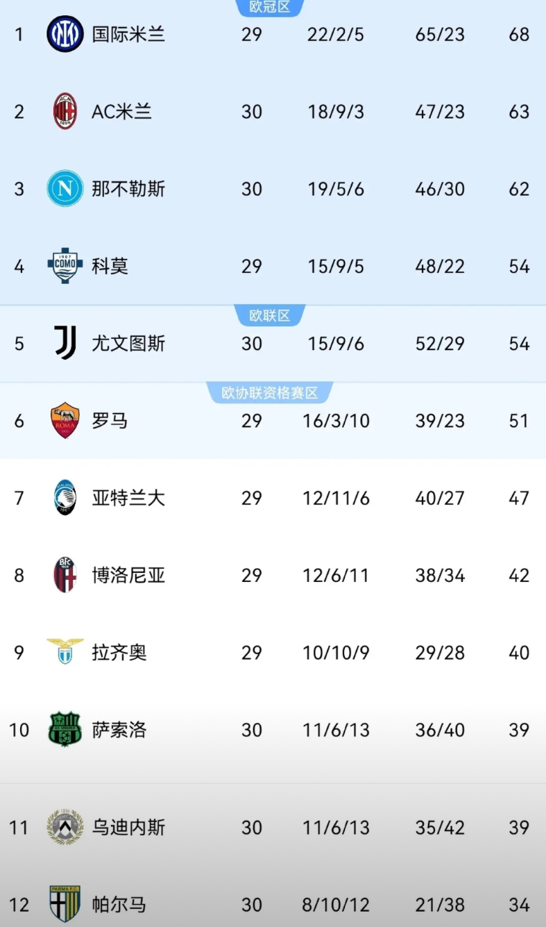 意甲最新积分榜：跟英超联赛相似，本赛季的意甲争冠、争欧冠和拼保级同样激烈！本轮A