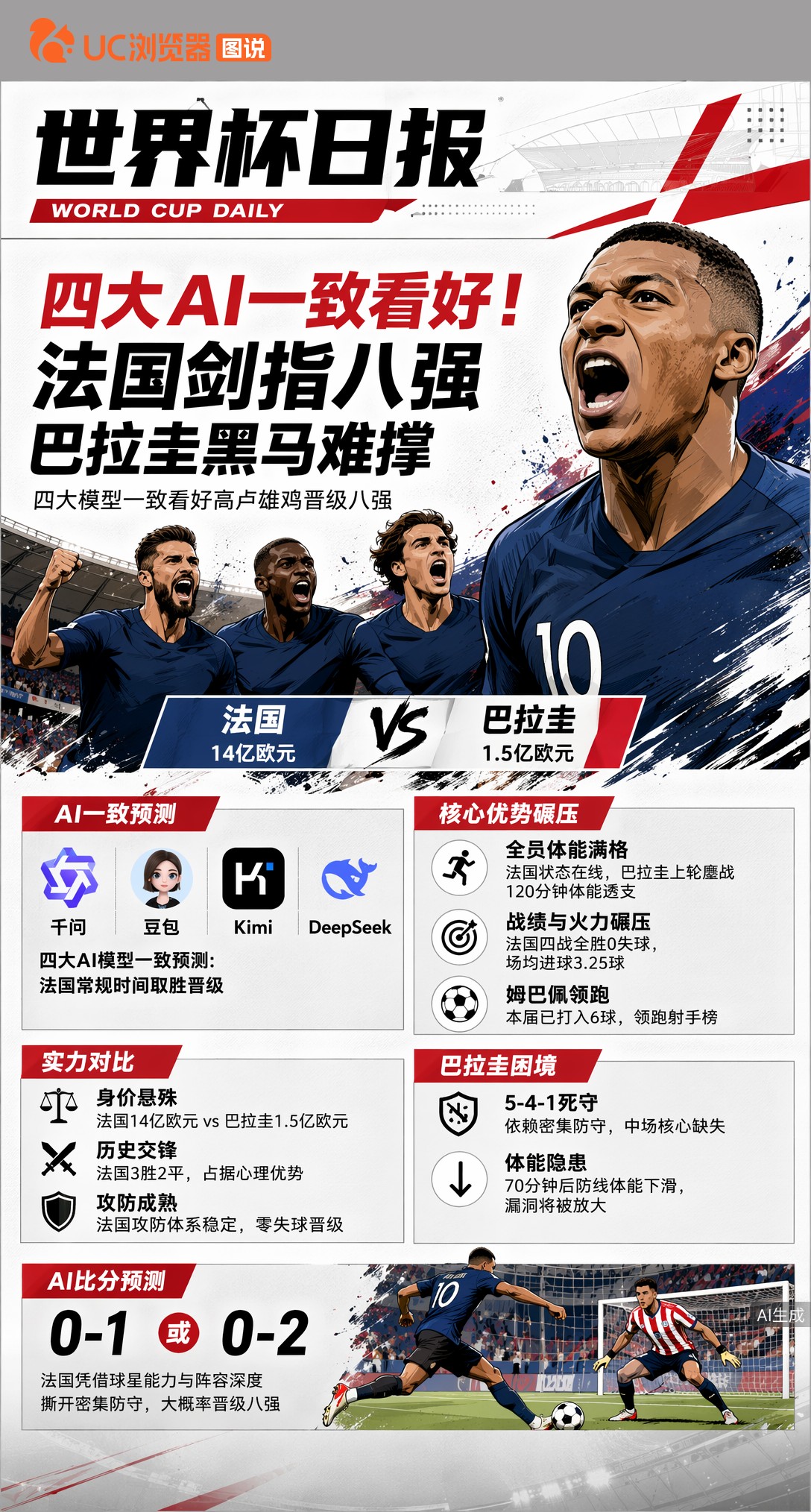 四大AI一致看好！法国剑指八强，巴拉圭黑马难撑