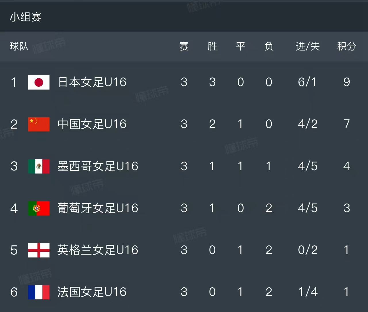 北京时间4月4日，女子蒙太古杯结束了第三轮的比赛，两支亚洲代表中国和日本保持不败