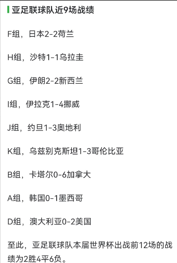 亚洲断电了？6连败又回到日常了。

随着今天凌晨澳大利亚0:2不敌东道主美国，亚