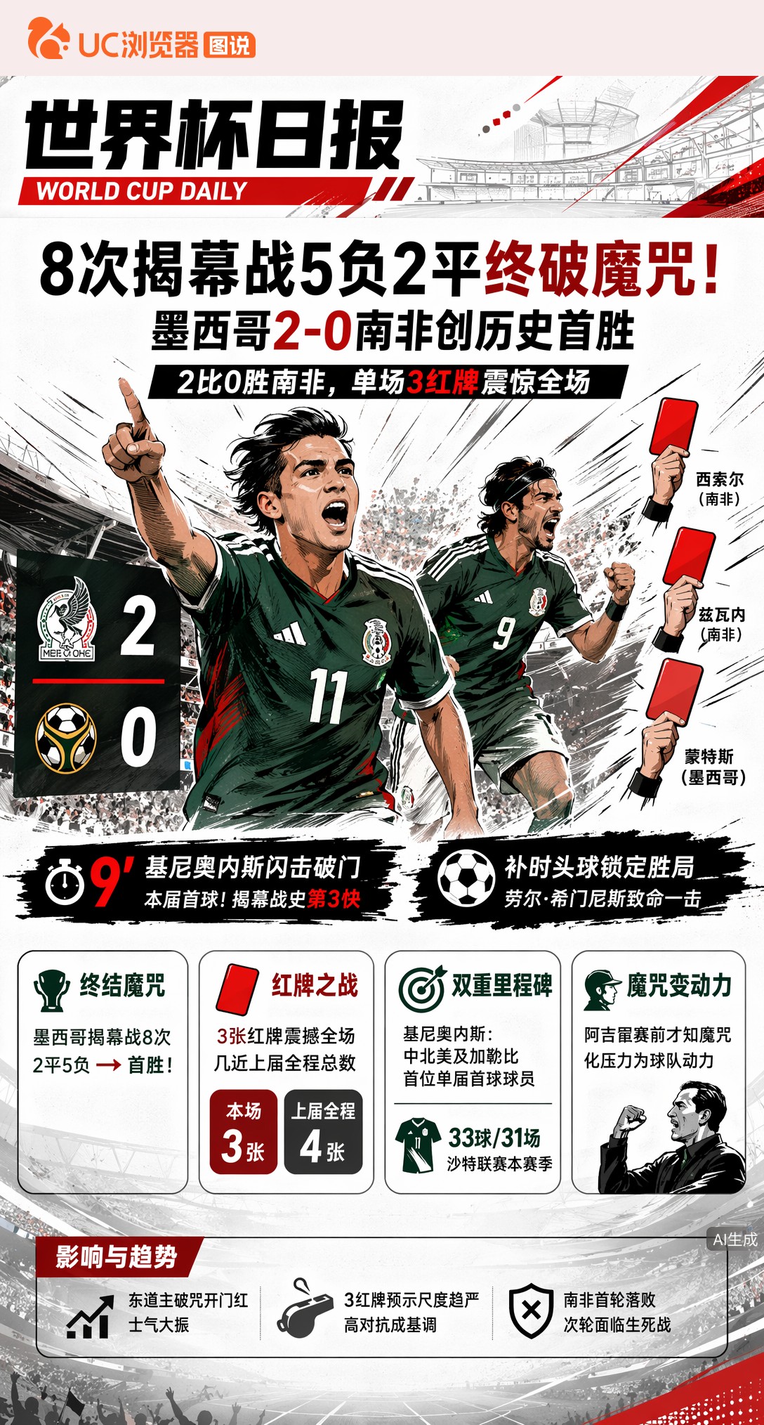 8次揭幕战5负2平终破魔咒！墨西哥2-0南非创历史首胜