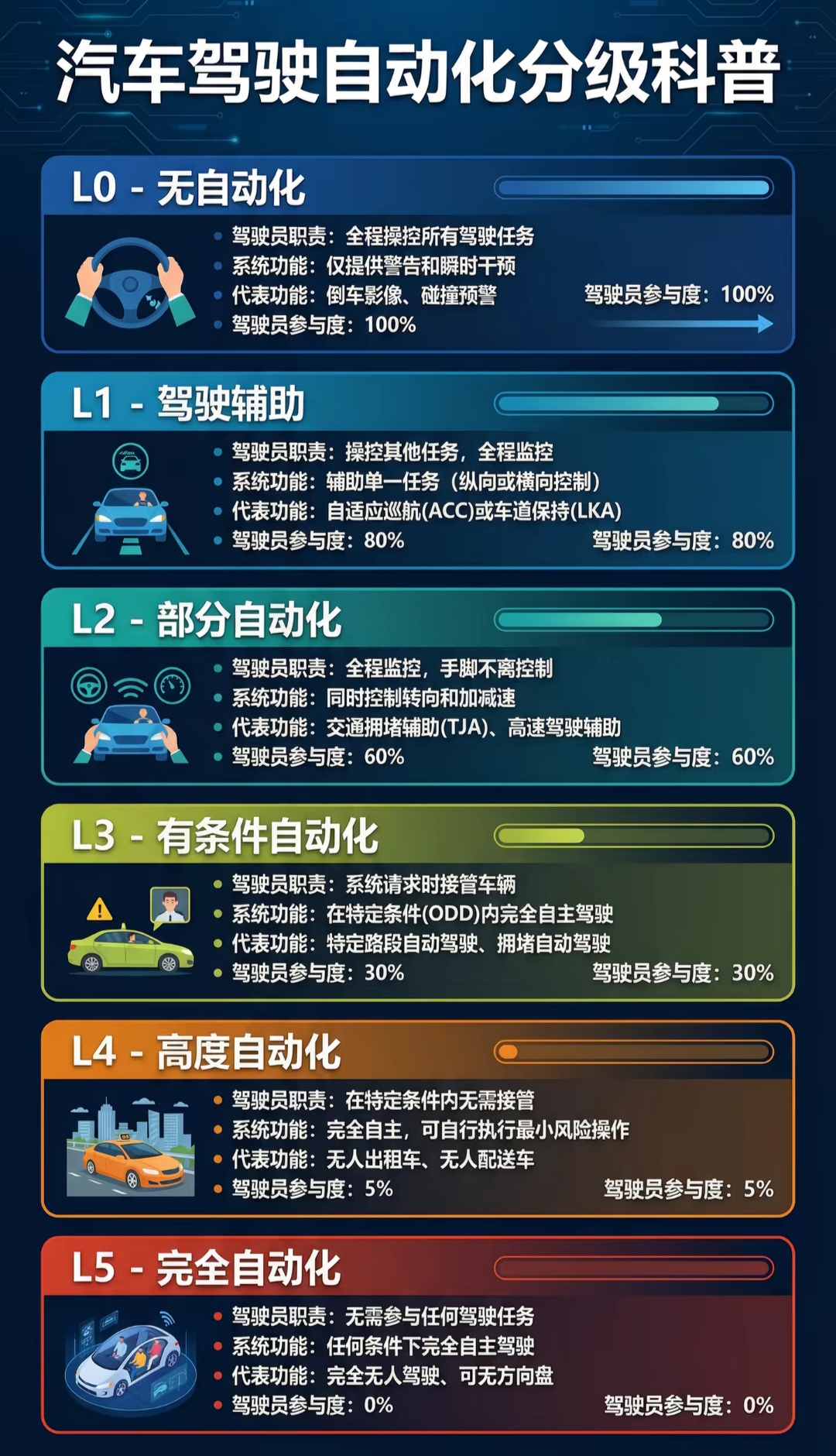 普通人的“自动驾驶自由”还得再等等？到底谁在装糊涂？