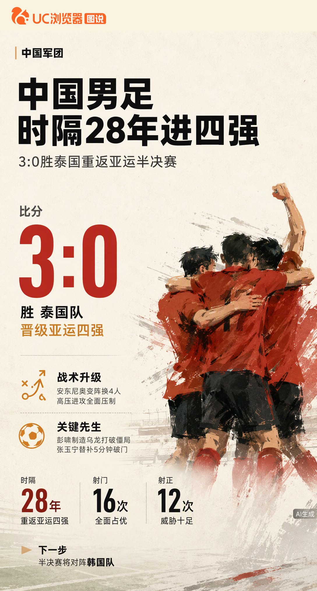 时隔28年重返亚运四强！中国男足3-0胜泰国，安东尼奥变阵改打高压进攻，16次射门彻底压制对手。半决赛将战韩国，这场硬仗才是真正的试金石。
