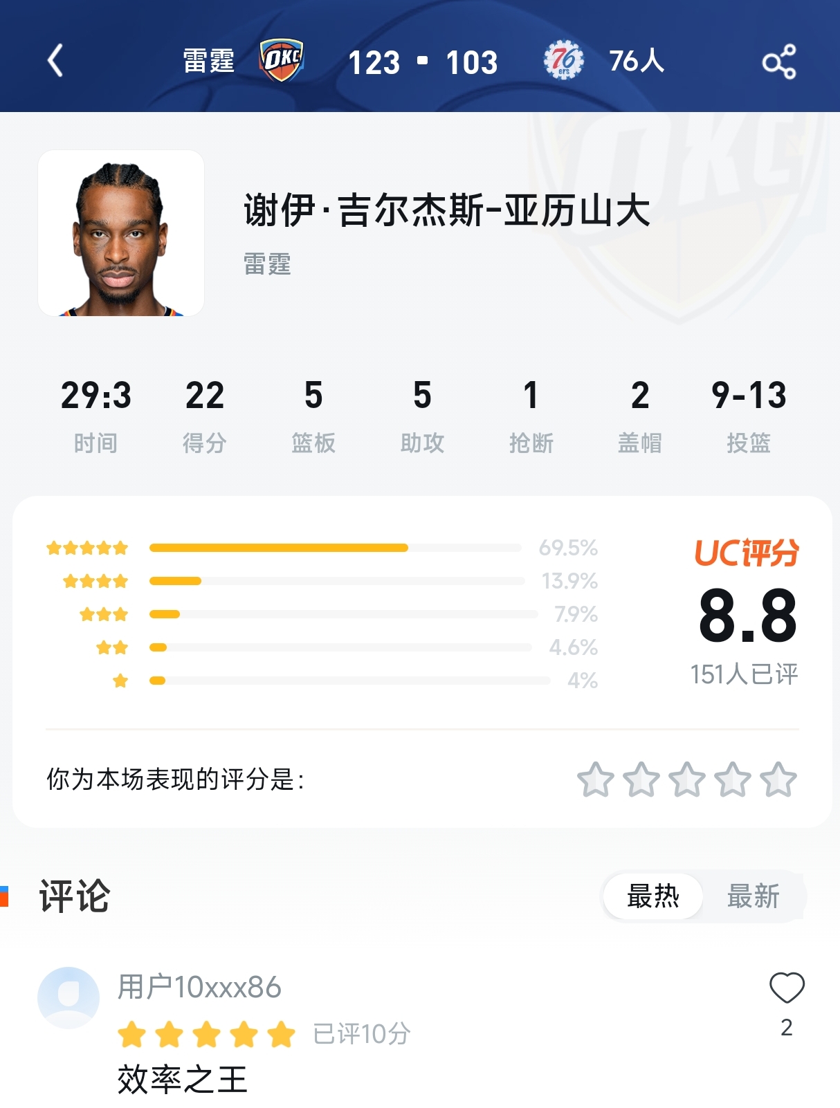 太懒了？还是太强了！SGA三节划水砍22分，评分区却吵翻了：这8.8分给高了还是低了？