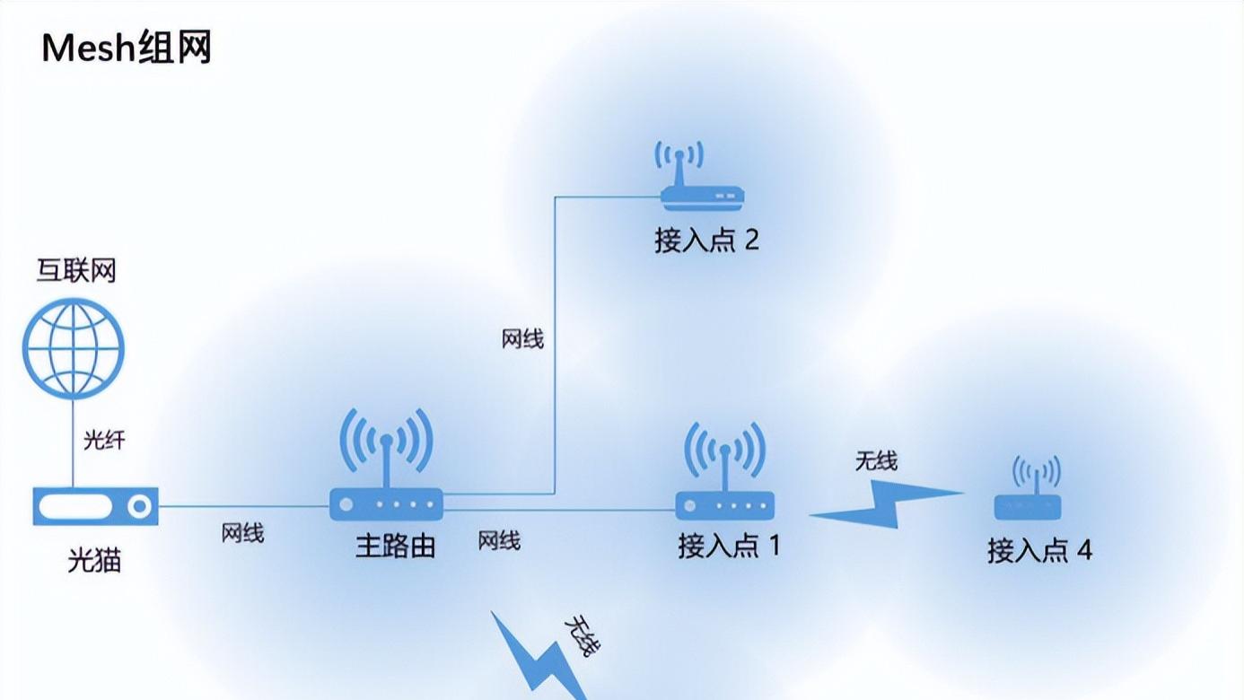 WiFi Mesh 成主流组网方案，家用商用场景全面普及